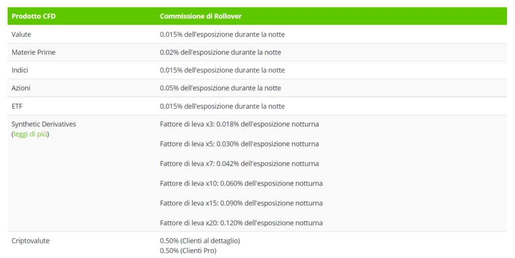 Le commissioni applicate da TaoTrade
