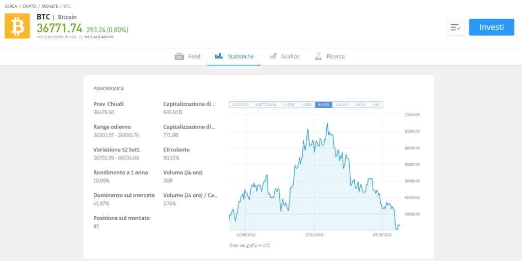 La pagina informativa del bitcoin sulla piattaforma eToro