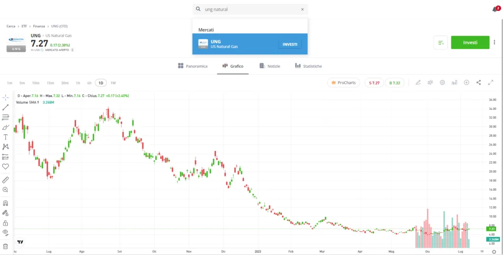 Come fare trading sull'ETF UNG
