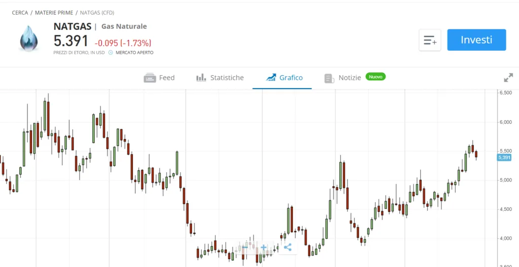 Il grafico del prezzo del gas