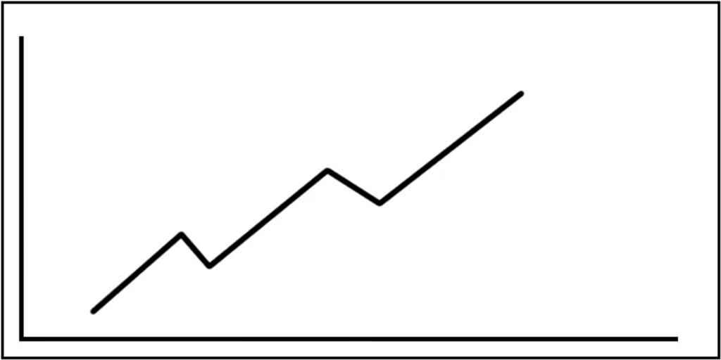 trend rialzista