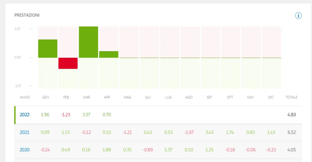 Le performance di un utente su eToro