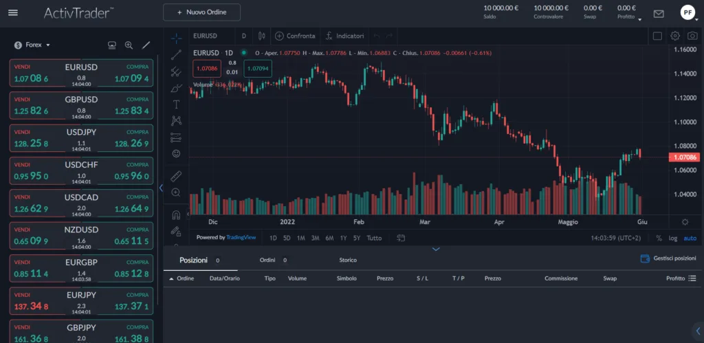 La piattaforma ActivTrader dopo l'iscrizione