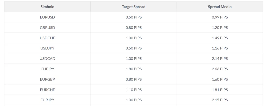 Gli spread applicati da ActivTrades