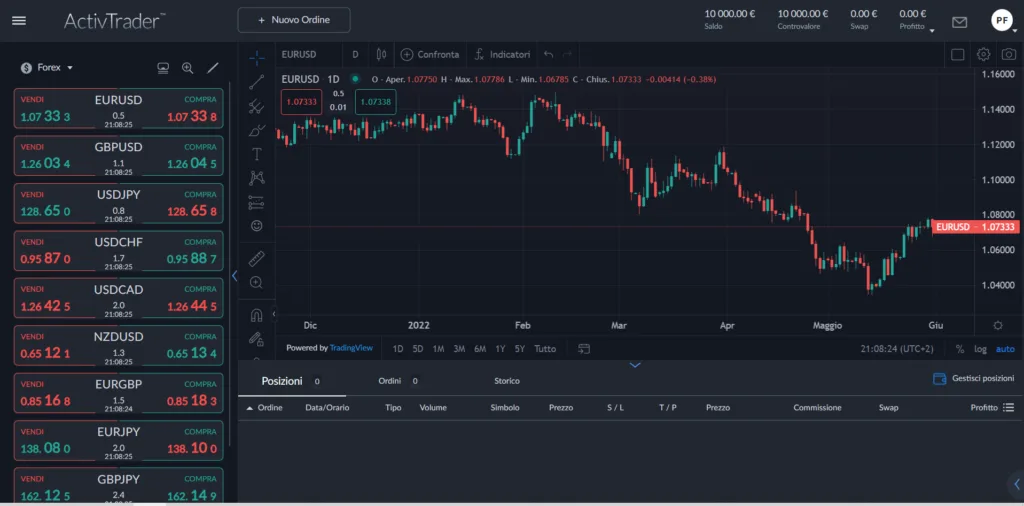 Esempio di trading con ActivTrades