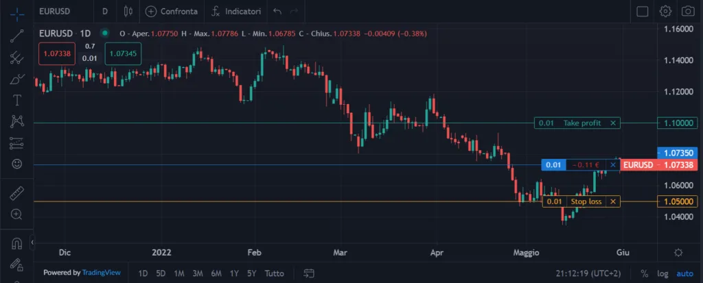 Grafico dopo l'apertura della posizione su ActivTrader