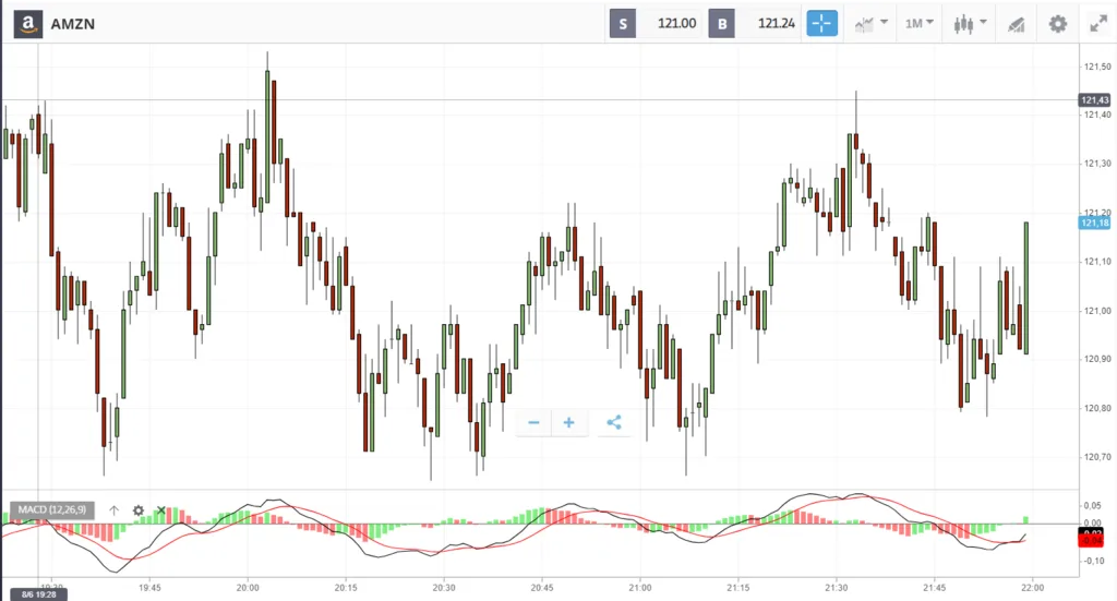 Indicatore MACD applicato al grafico eToro