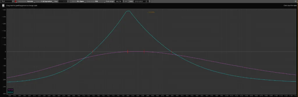 Calendar Spread su Tesla