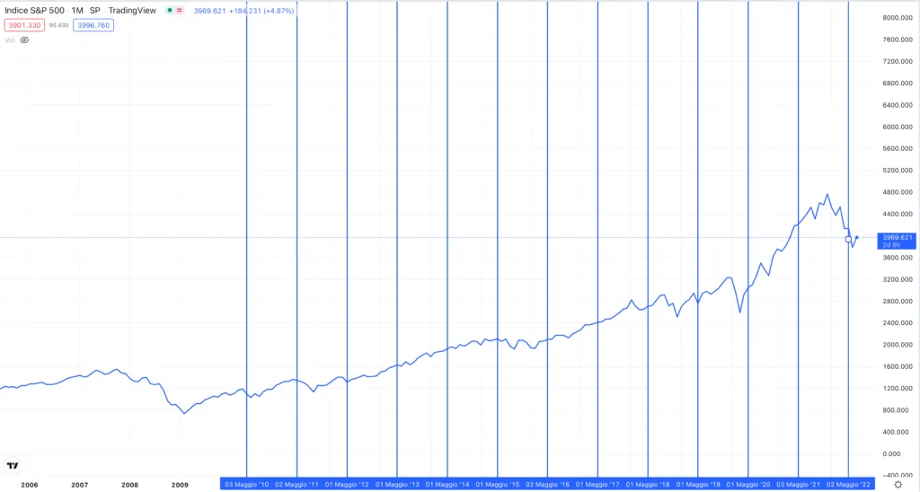 Grafico SP500 stagionalità azioni