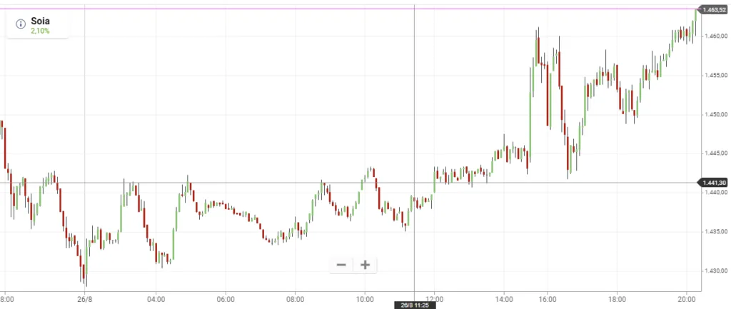 Trading sulla soia grafico