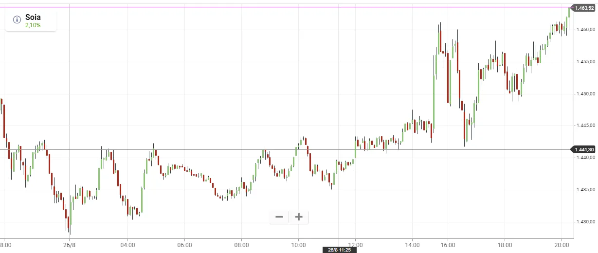Trading sulla soia grafico