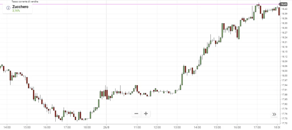 Come fare trading sullo zucchero