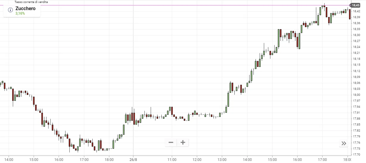Come fare trading sullo zucchero