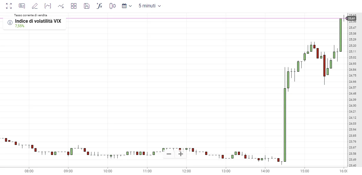Indice Vix di volatilità