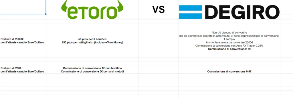 Le commissioni di conversione sul prelievo di eToro