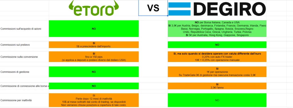 Una tabella di confronto dettagliata tra Degiro vs eToro