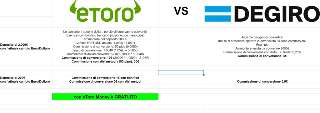 Le commissioni di conversione per il deposito su eToro