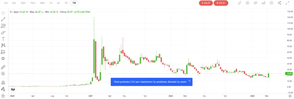 Grafico azioni Gamestop con picco 2021