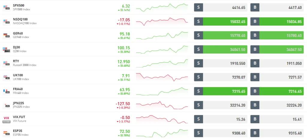 Guida al trading su indici di borsa