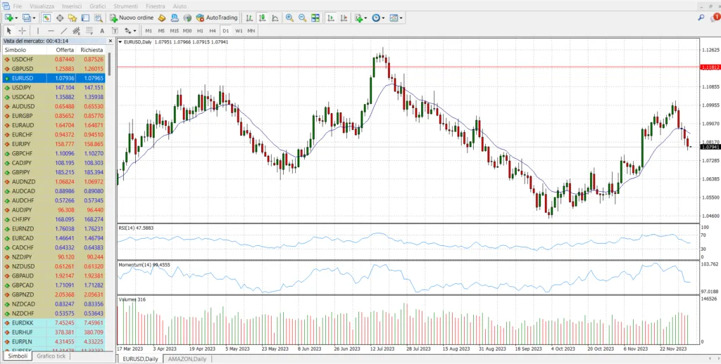 MetaTrader è la piattaforma ideale per attuare la strategia di trading intraday