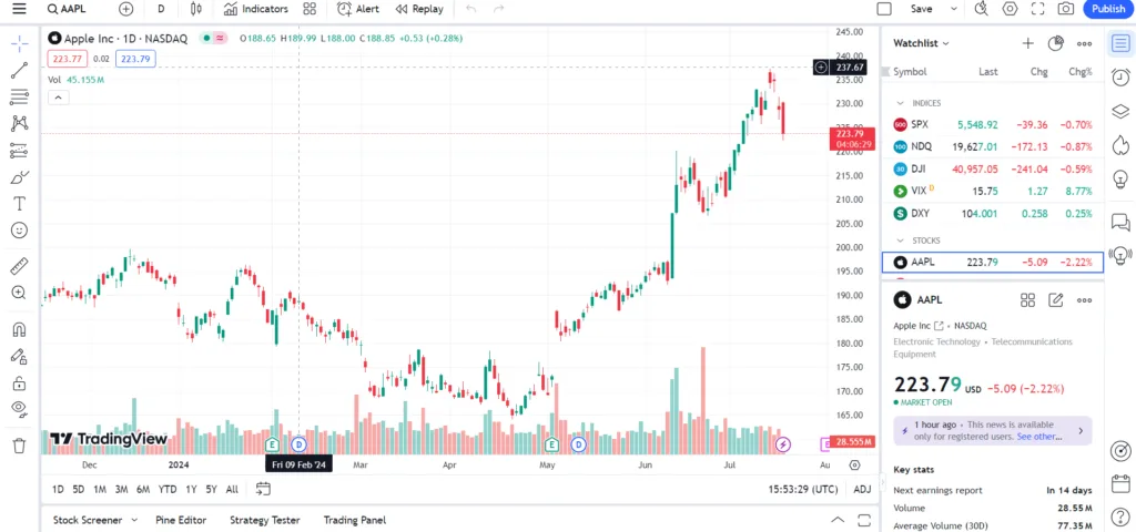 La piattaforma TradingView offerta da Pepperstone
