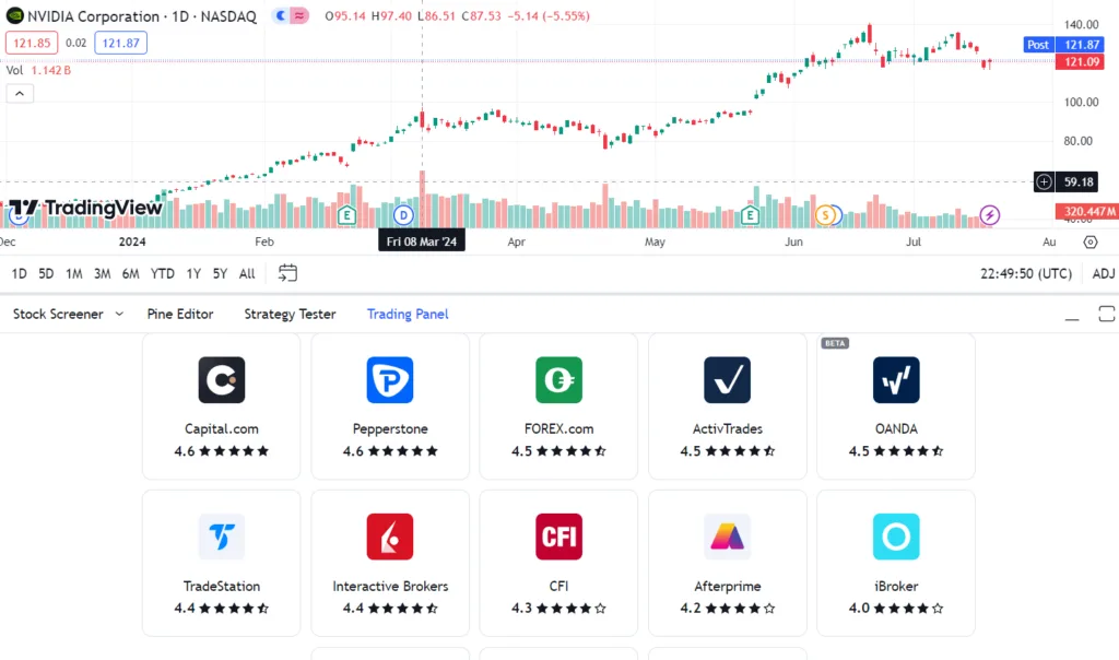 Come connettere TradingView a Pepperstone