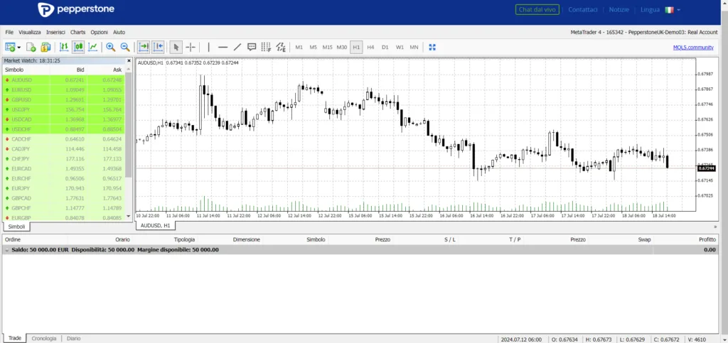 Come si presenta la piattaforma MetaTrader 4 fornita da Pepperstone