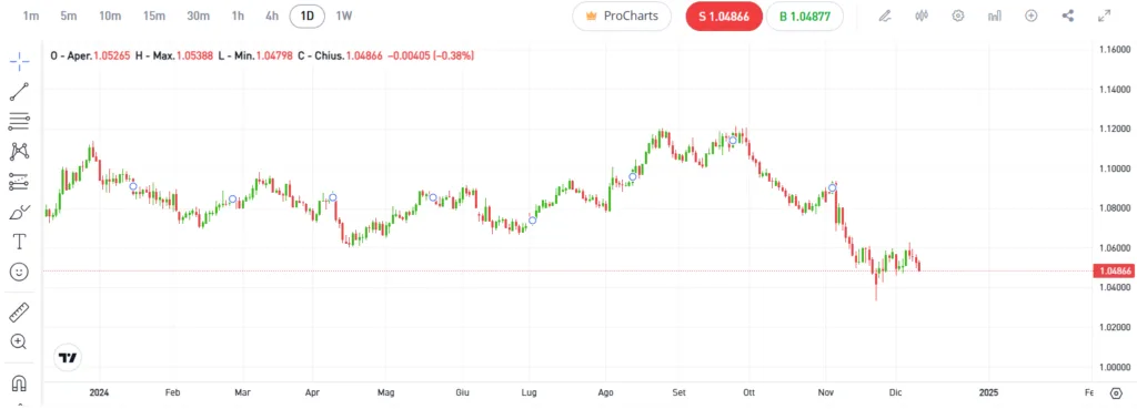 Grafico eurusd a ridosso del 2025