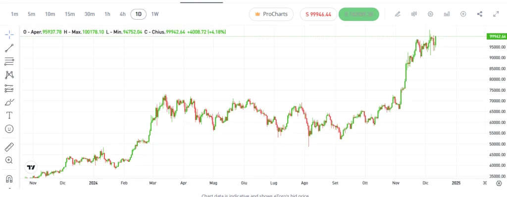 Grafico bitcoin a ridosso del 2025