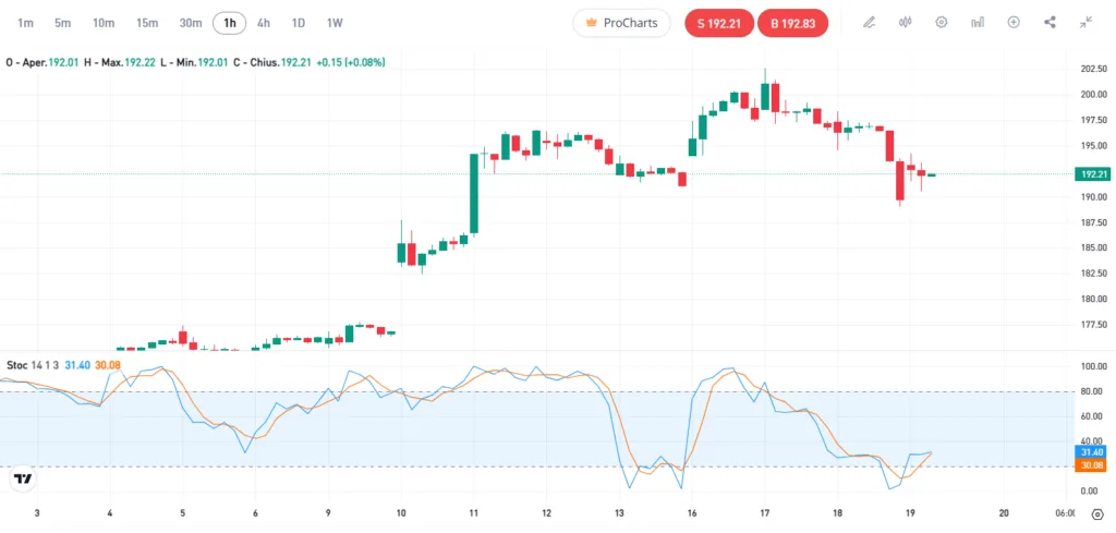 Come appare graficamente l'oscillatore stocastico