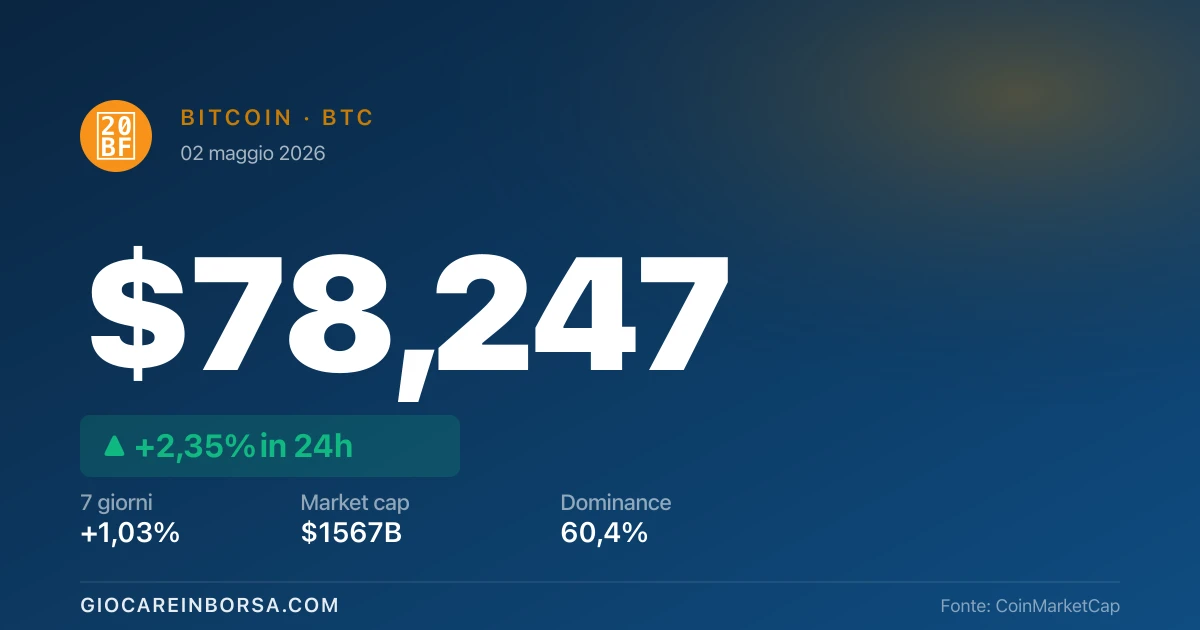 Bitcoin prezzo $78,247 02 maggio 2026 — variazione +2,35% in 24h