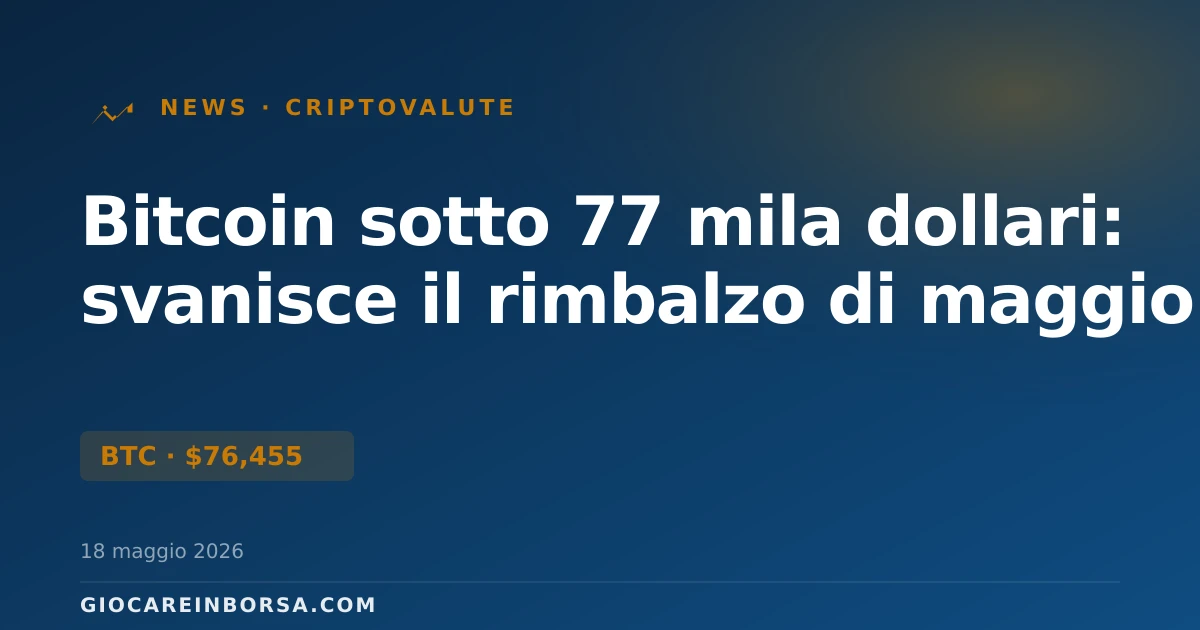 Bitcoin sotto 77 mila dollari: svanisce il rimbalzo di maggio