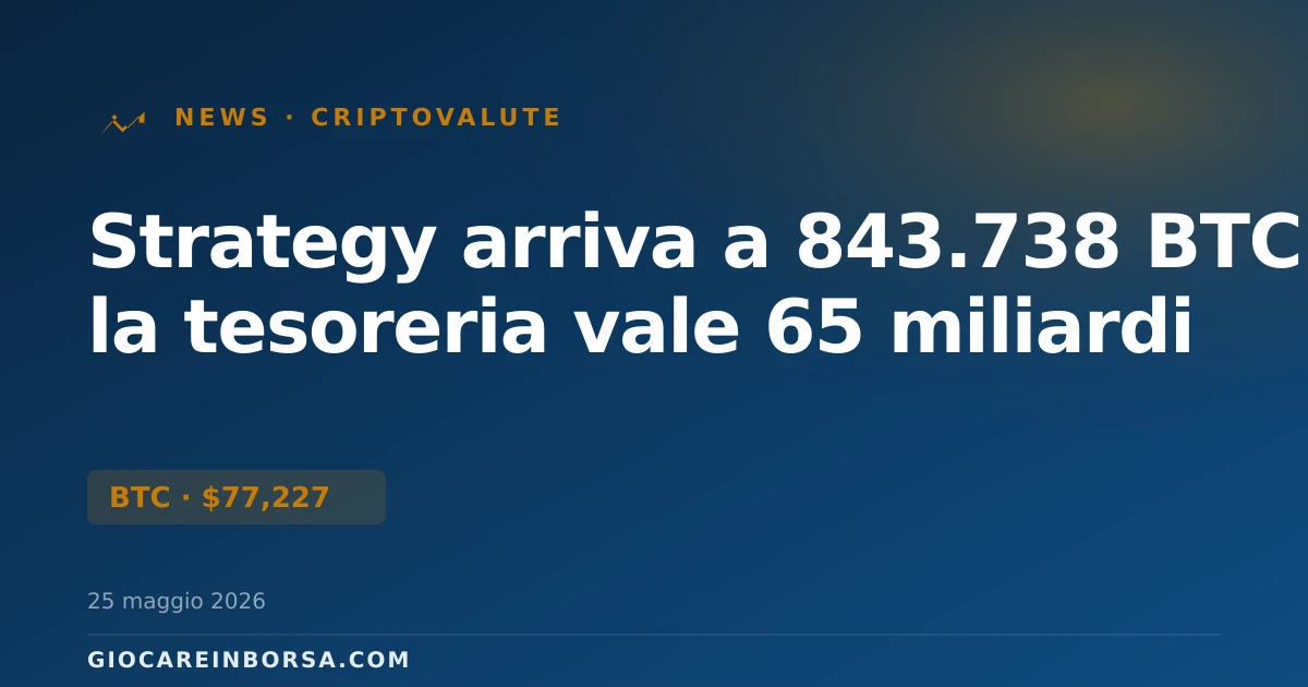 Strategy arriva a 843.738 BTC: la tesoreria vale 65 miliardi