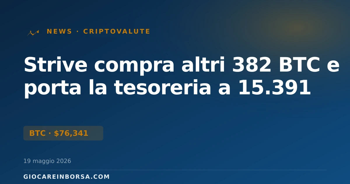 Strive compra altri 382 BTC e porta la tesoreria a 15.391