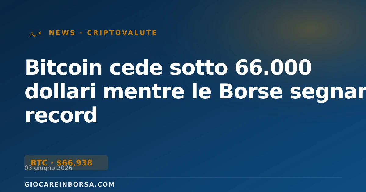 Bitcoin cede sotto 66.000 dollari mentre le Borse segnano record
