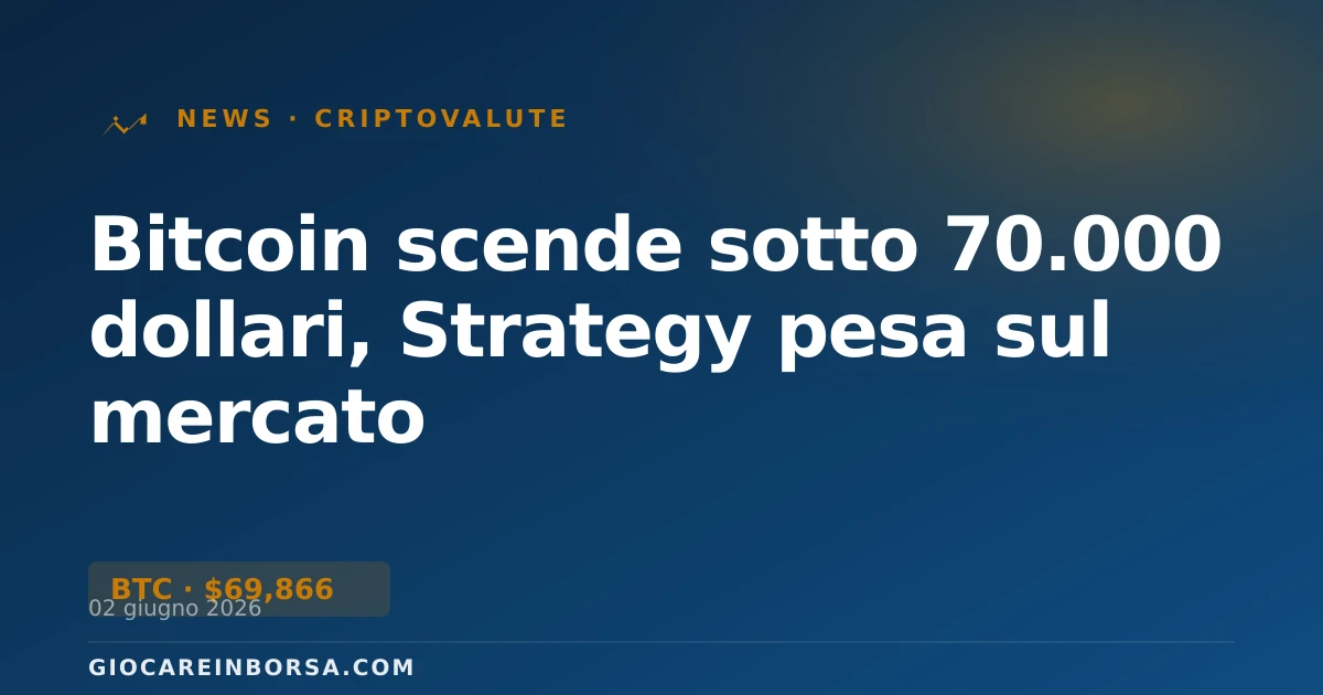 Bitcoin scende sotto 70.000 dollari, Strategy pesa sul mercato